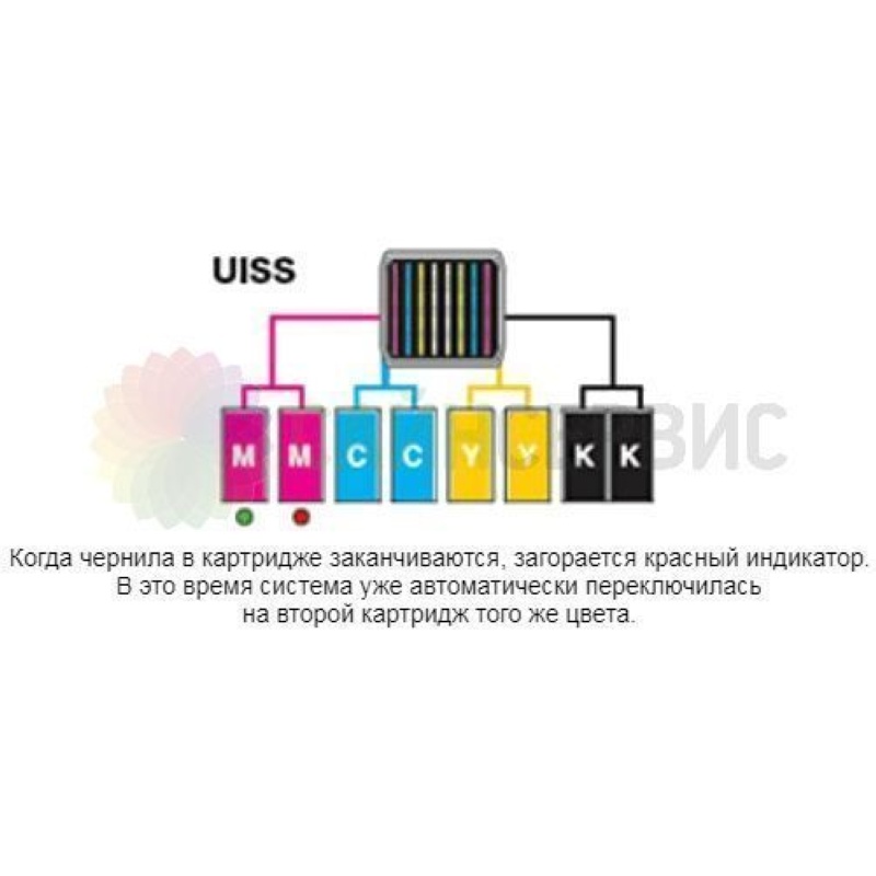 UISS — это фирменная СНПЧ, которая обеспечивает бесперебойную подачу чернил. В режиме 4-цветной печати для каждого цвета устанавливаются два картриджа. Когда один опустошается, система переключается на второй картридж того же цвета.